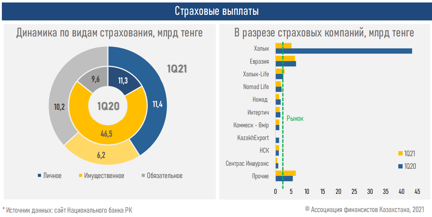 Страховой рынок переживает бум - АФК 751188 - Kapital.kz 