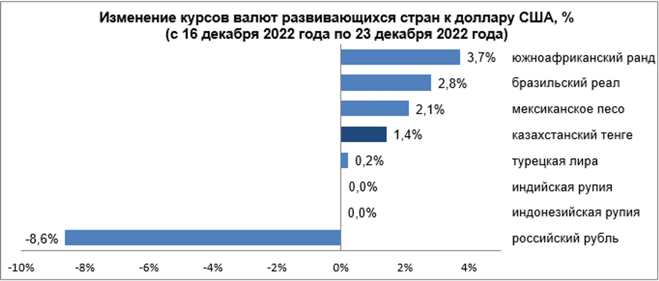 За неделю российский рубль ослаб почти на 9% - Image Kapital.kz