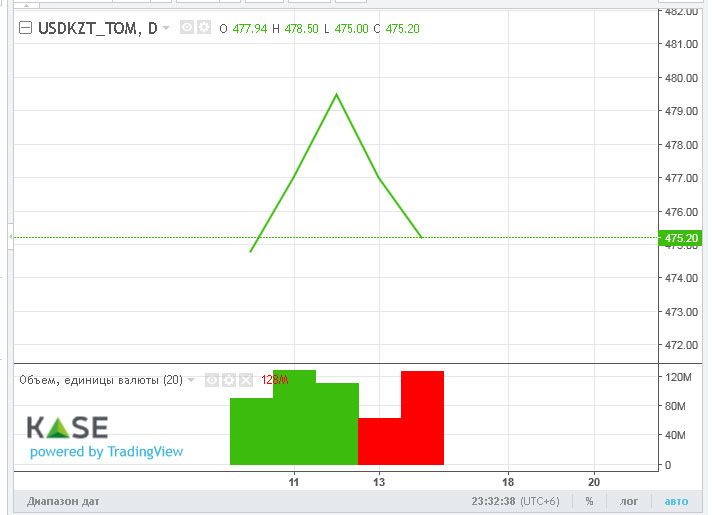 Доллар закрыл торги возле отметки 477 тенге 1625754 - Kapital.kz 