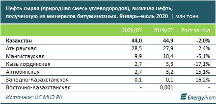 За семь месяцев в Казахстане добыли 44 млн тонн нефти 414808 - Kapital.kz 