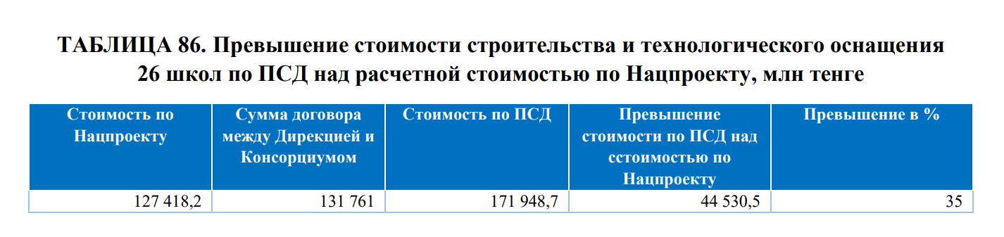 Высшая аудиторская палата: Нацпроекты не выполняют свою основную роль 3237007 - Kapital.kz 