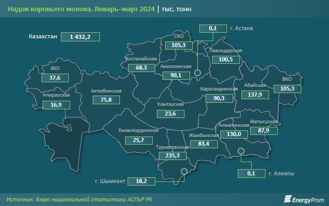 Экспорт казахстанского молока и сливок просел в 2,8 раза 3076074 - Kapital.kz 