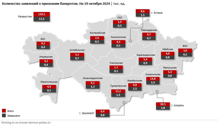 Трем из четырех казахстанцев отказывают в признании банкротом 3450400 - Kapital.kz 