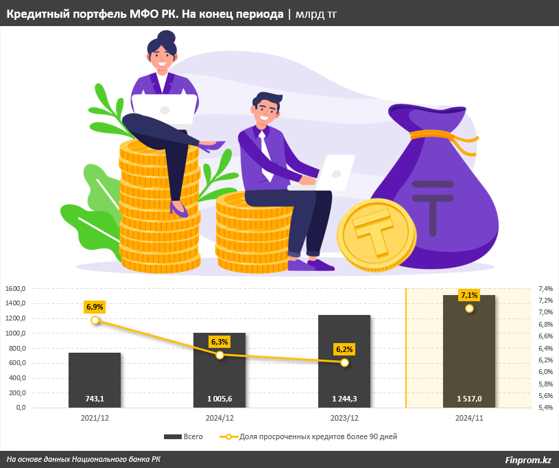 Кредитный портфель МФО превысил 1,5 трлн тенге 3683465 - Kapital.kz 