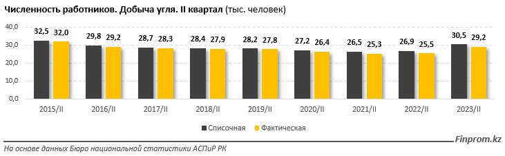 За девять месяцев инвестиции в сфере добычи угля превысили 100 млрд тенге 2532242 - Kapital.kz 