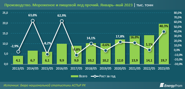 Мороженое подорожало на 5% за месяц и на 33% за год 2213943 - Kapital.kz 