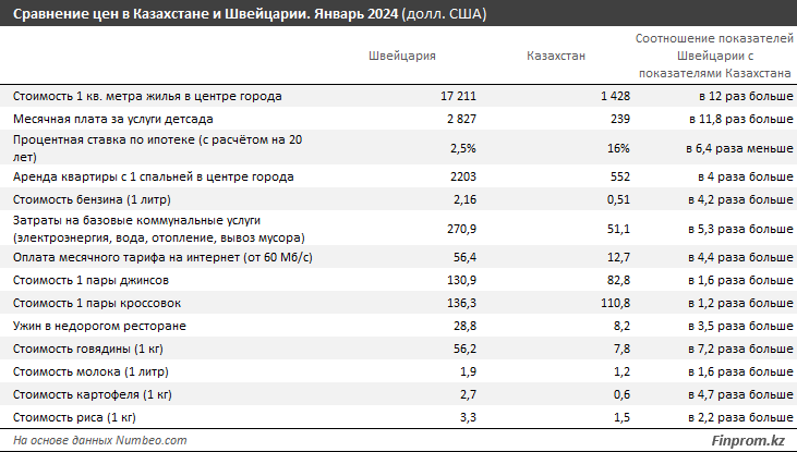 Эксперты сравнили зарплаты казахстанцев и швейцарцев 2723113 - Kapital.kz 
