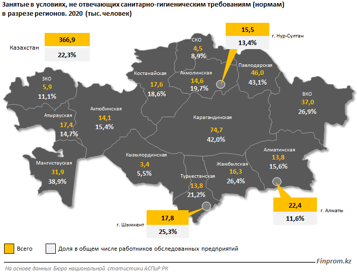 Каждый четвёртый работник трудится в неблагоприятных условиях 721481 - Kapital.kz 
