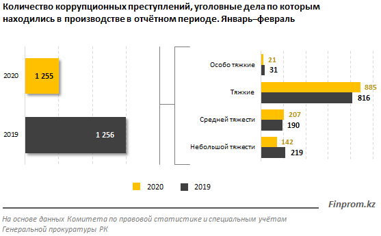 Казахстанцы стали больше доверять антикоррупционной службе  240821 - Kapital.kz 