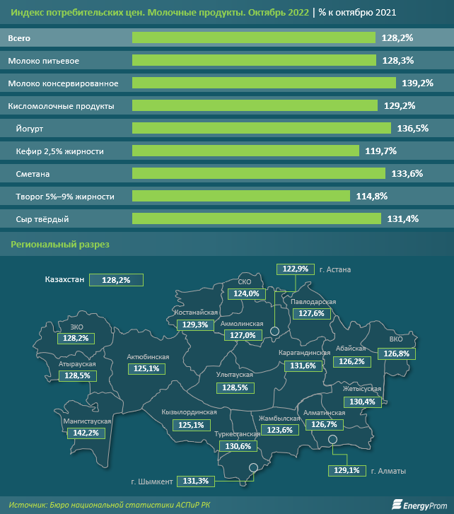За год молочные продукты в Казахстане подорожали на 28% 1700026 - Kapital.kz 
