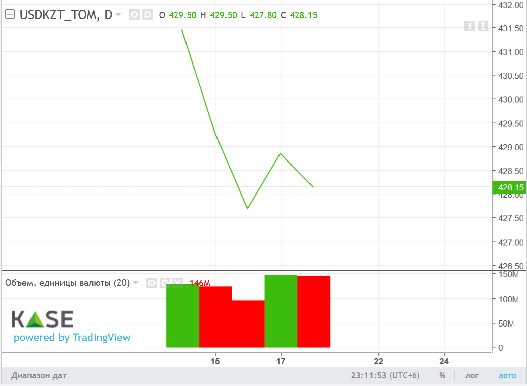 Торги закрылись возле отметки 428 тенге за доллар 1232124 - Kapital.kz 