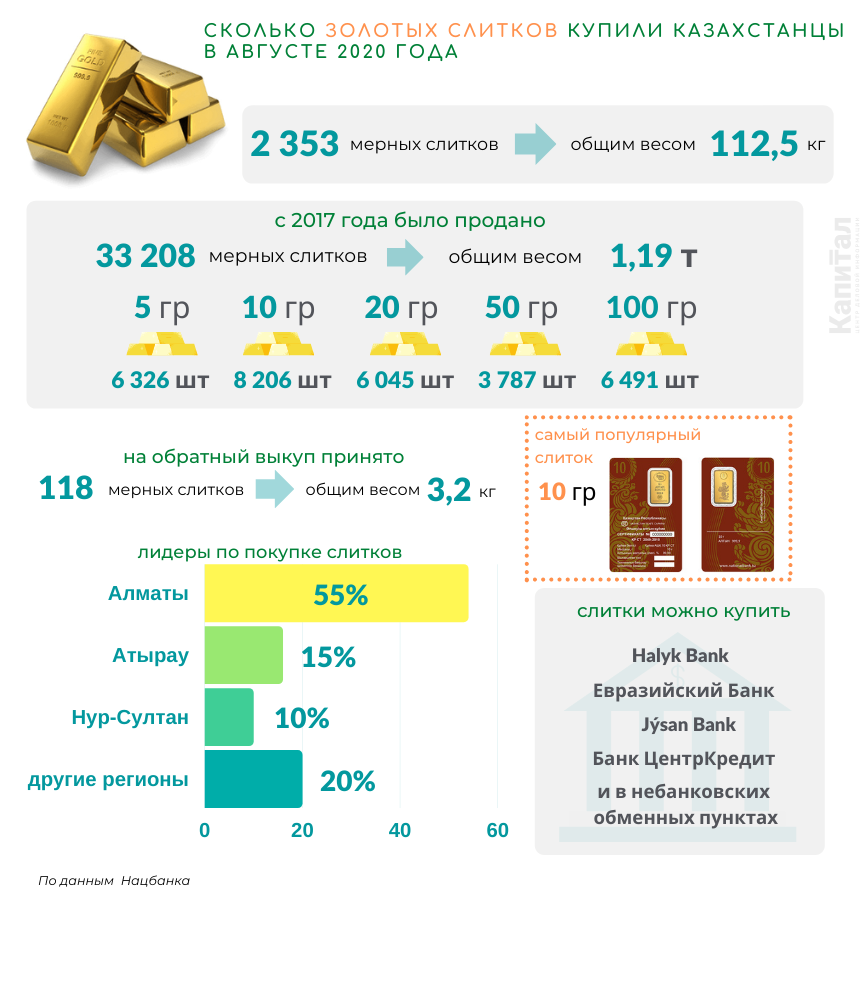 Сколько золотых слитков купили казахстанцы 427202 - Kapital.kz 