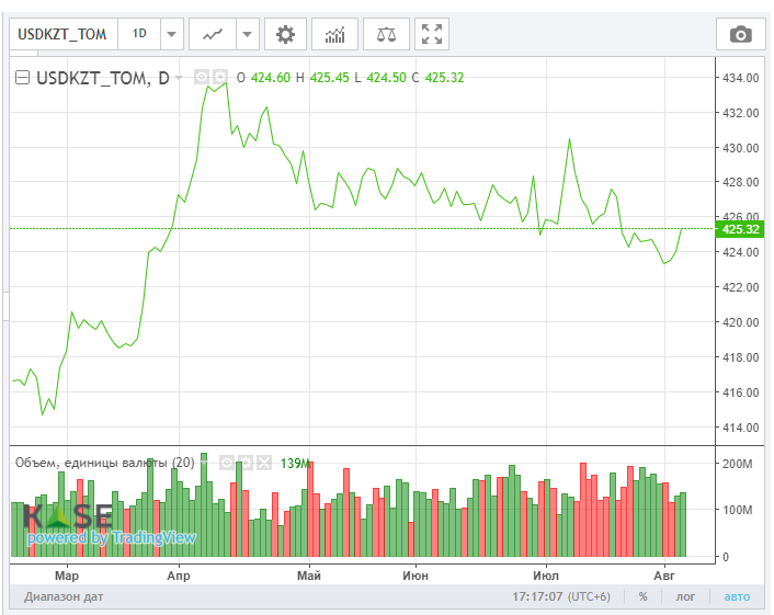 Возвращение цен на нефть к положительной динамике поддержало рубль 894180 - Kapital.kz 