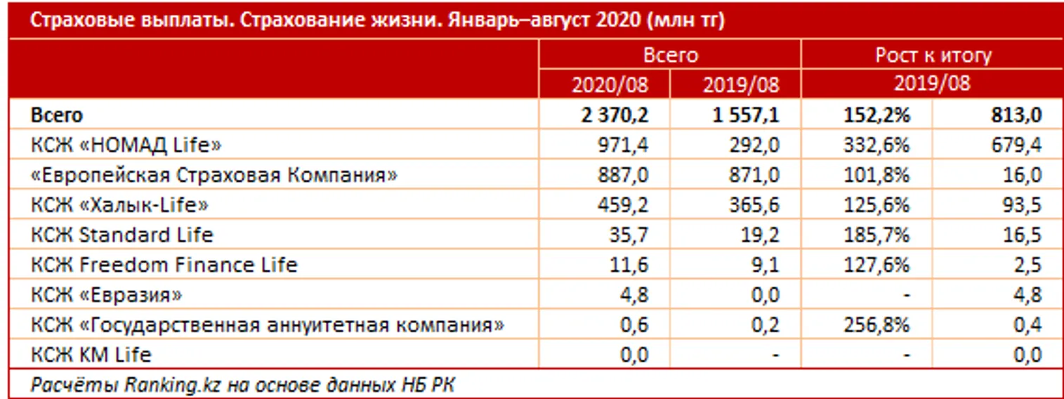Страхование жизни у казахстанцев все популярнее - фото kapital.kz
