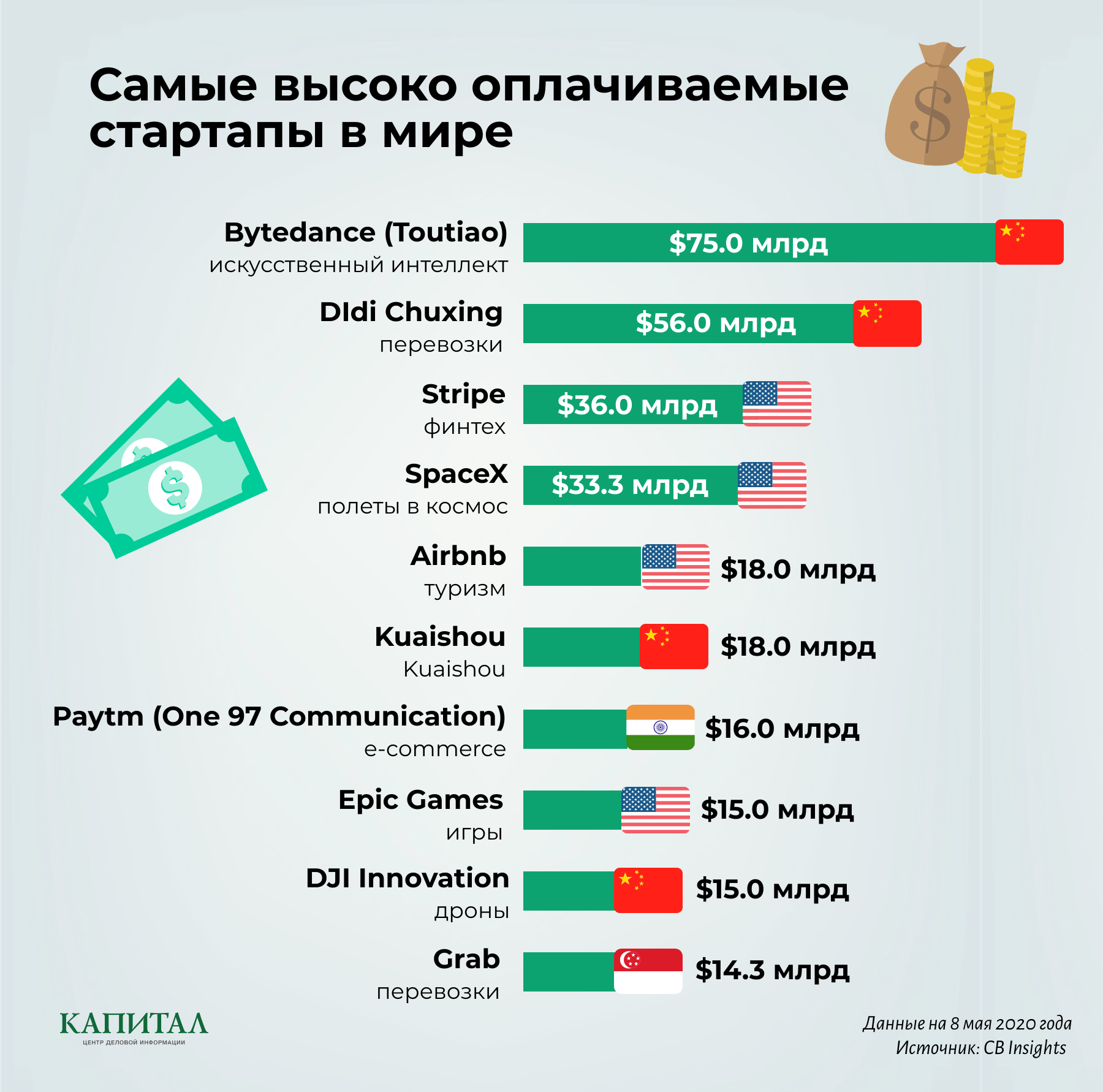 Китайская ByteDance стала самым дорогим стартапом  333658 - Kapital.kz 