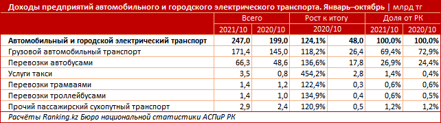 За 10 месяцев автотранспортные компании заработали 247 млрд тенге 1105769 - Kapital.kz 