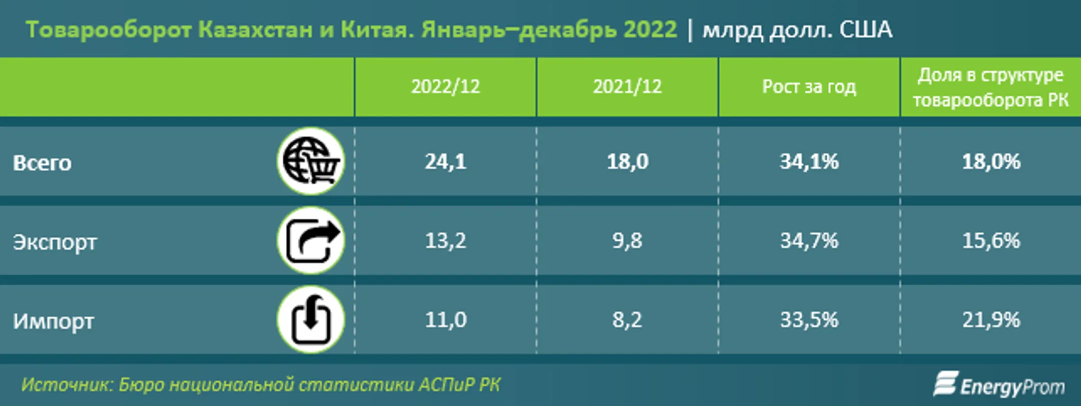 Товарооборот между Казахстаном и Китаем за год вырос на треть - Image Kapital.kz