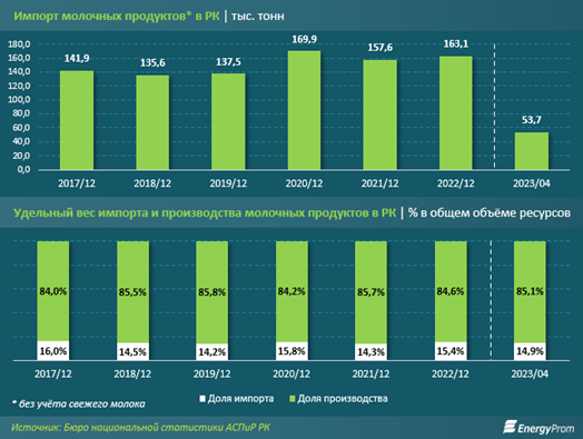 Диаграммы 1, 2. «Импорт молочных
продуктов» и «Удельный вес импорта и производства молочных продуктов в РК» - Kapital.kz 