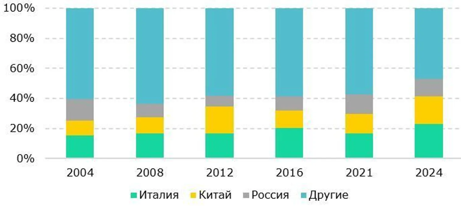 <i>Источник: подготовлено авторами на основе данных КГД МФ РК</i>