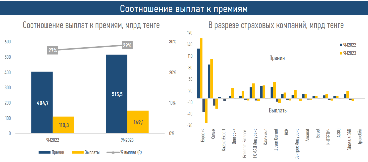 Что стало драйвером роста рентабельности рынка общего страхования  2586345 - Kapital.kz 