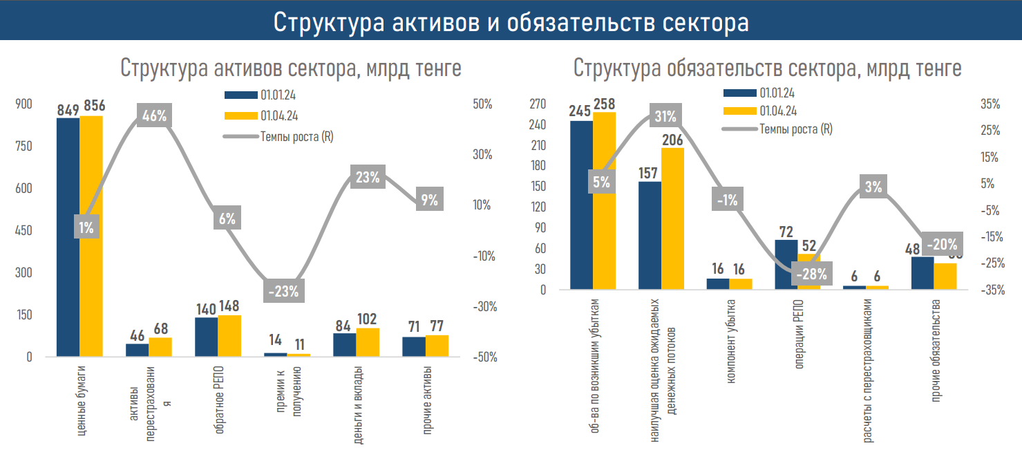 Обзор рынка общего страхования за первый квартал 3044371 - Kapital.kz 