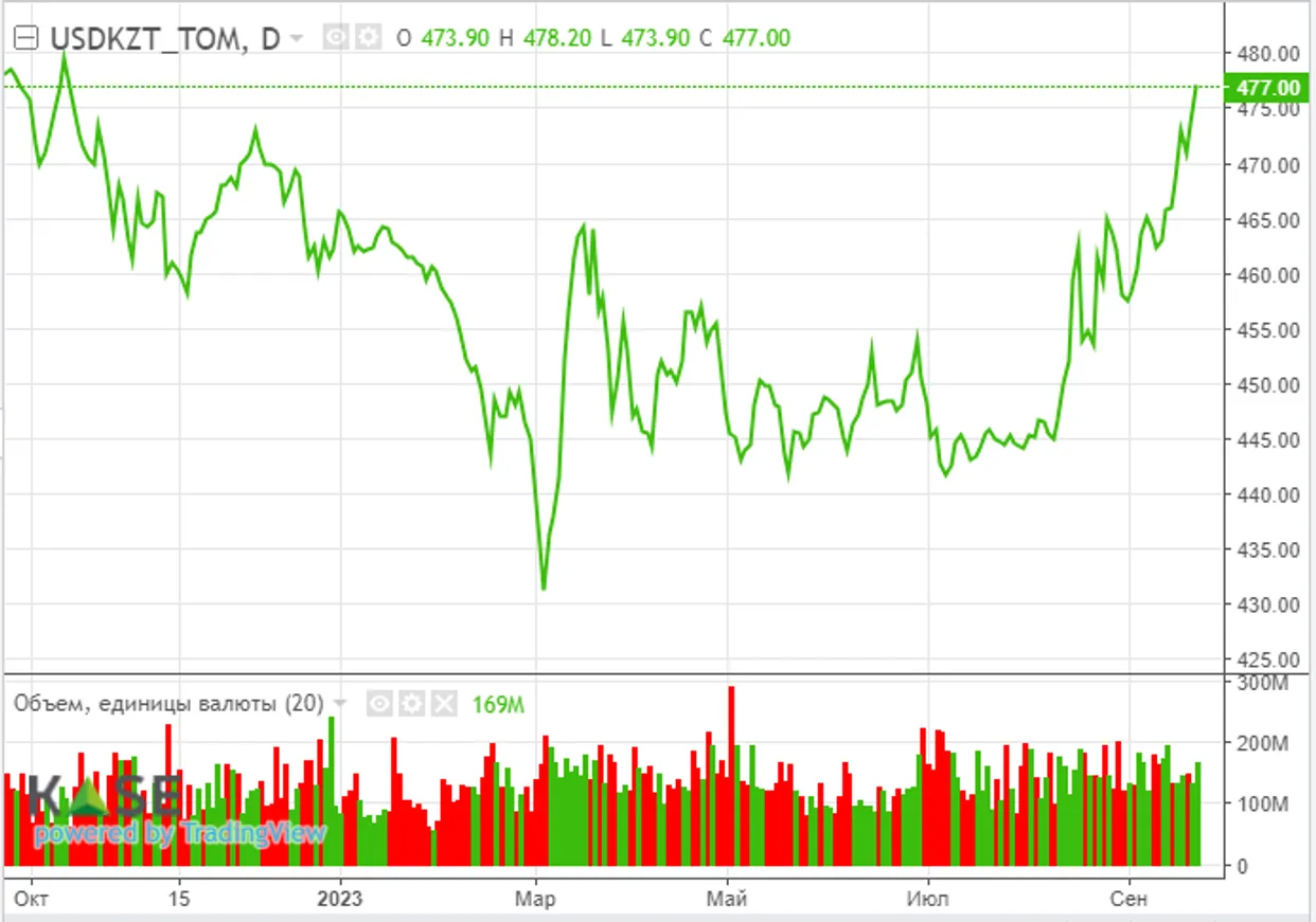 На рынках опасаются возможной остановки работы Правительства США - фото kapital.kz