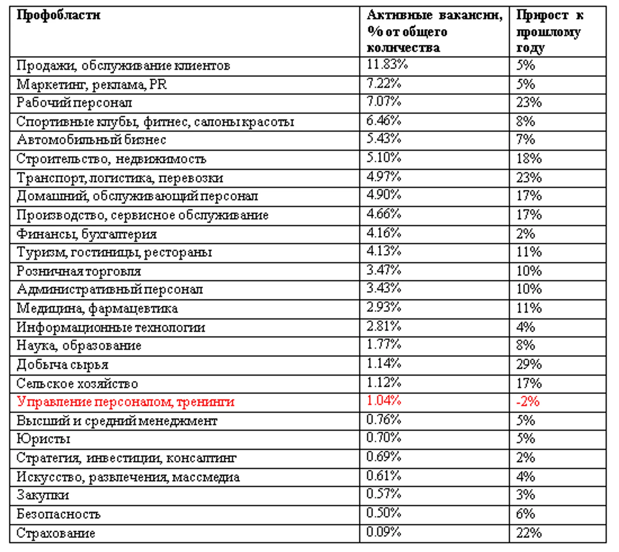 У каких специалистов больше всего выросли зарплаты за год - Image Kapital.kz