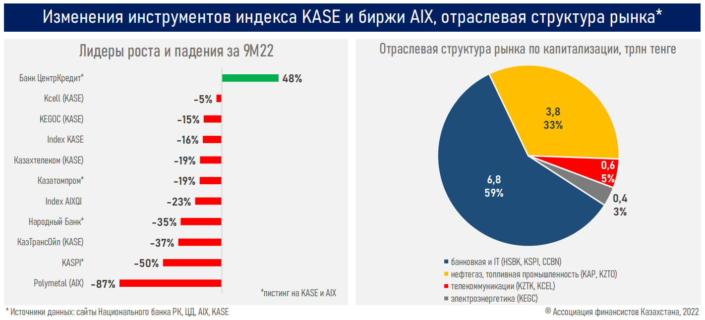 За 9 месяцев казахстанцы открыли 477 тысяч новых инвестсчетов 1637088 - Kapital.kz 