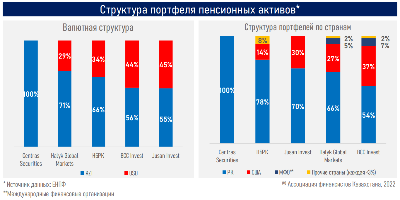 АФК опубликовала обзор инвестдеятельности по пенсионным активам 1295112 - Kapital.kz 