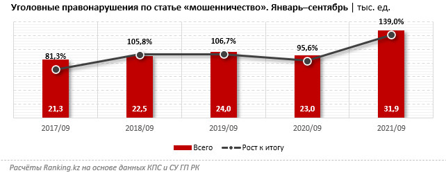 Каждое четвертое уголовное правонарушение в Казахстане — мошенничество 1002943 - Kapital.kz 