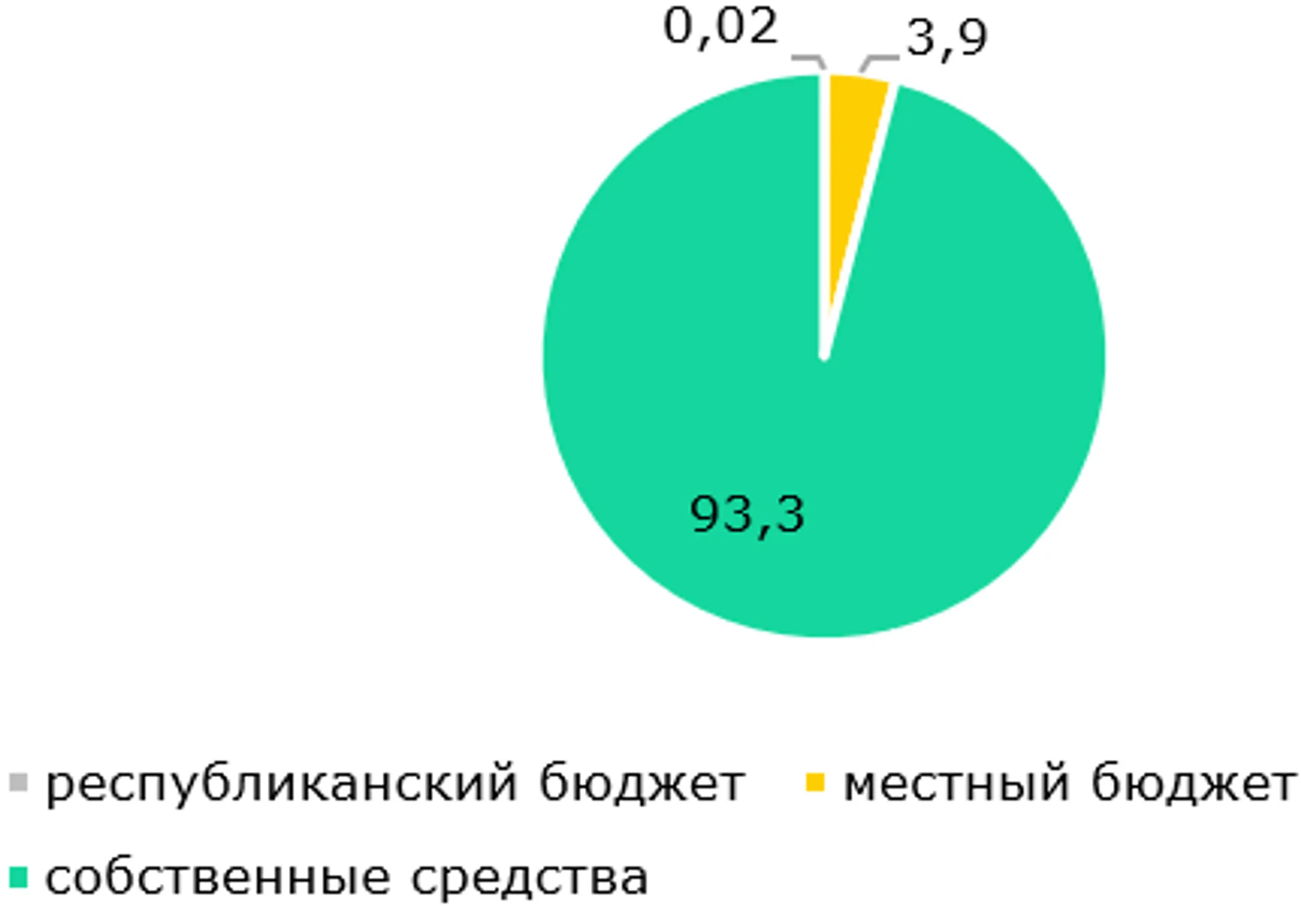 <i>Источник: БНС </i>