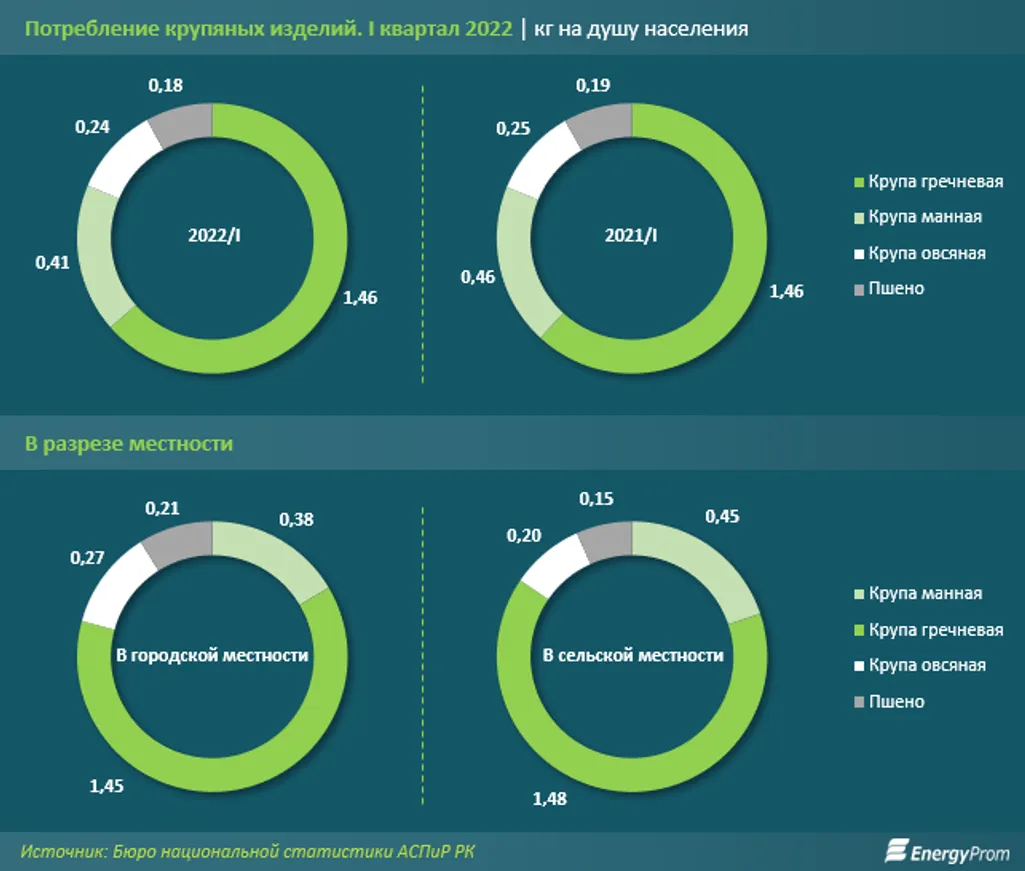 Цены на крупы выросли на 3% за месяц и сразу на 27% за год - фото kapital.kz