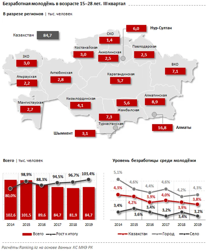 В Казахстане насчитывается свыше 2 млн молодых специалистов - фото kapital.kz