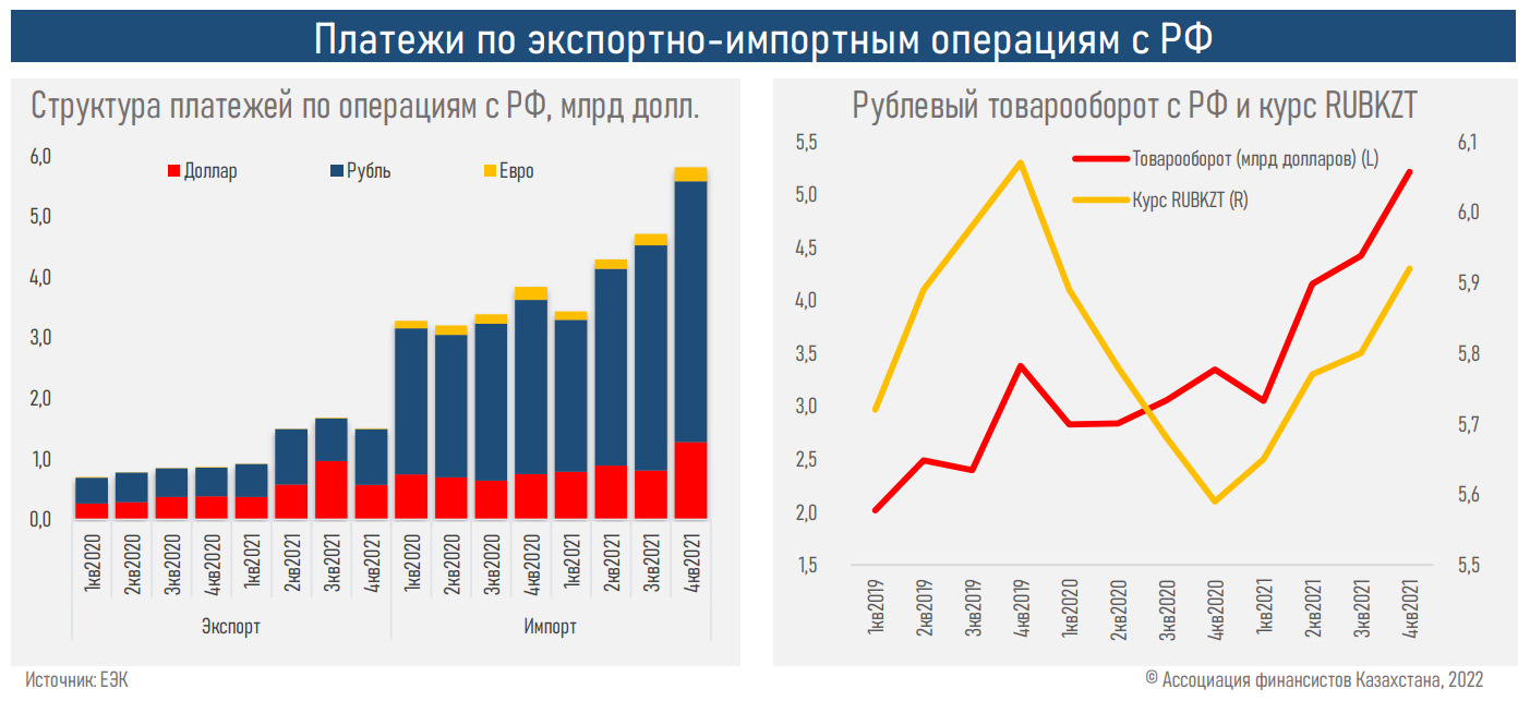 За 4 месяца доля России в импорте Казахстана снизилась до 39% 1462523 - Kapital.kz 