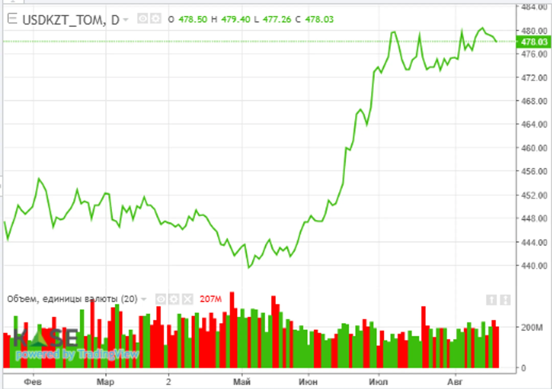 Риск-аппетит инвесторов поддерживают ожидания «голубиной» риторики ФРС - Image Kapital.kz
