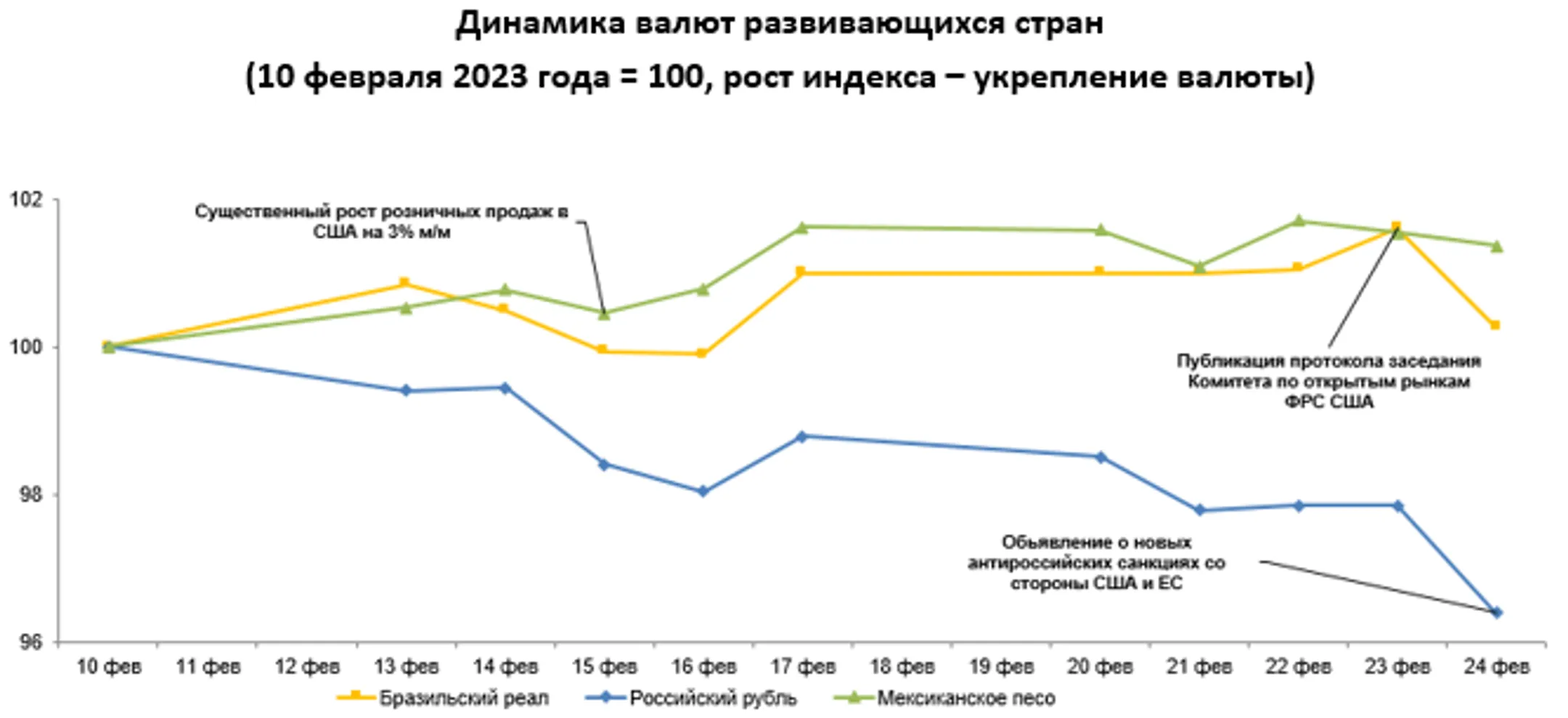 Среди валют развивающихся стран укрепилась только индийская рупия - Image Kapital.kz