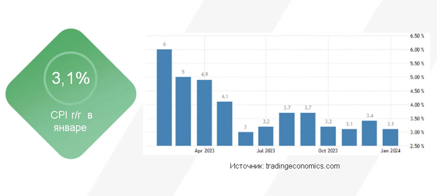 Январский эффект: инфляция в США превысила прогнозы экспертов - фото kapital.kz