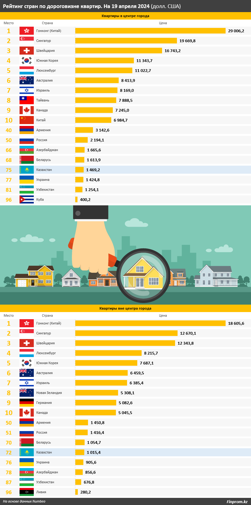 Жилье в Казахстане и СНГ — где дешевле купить квартиру? 2959768 - Kapital.kz 