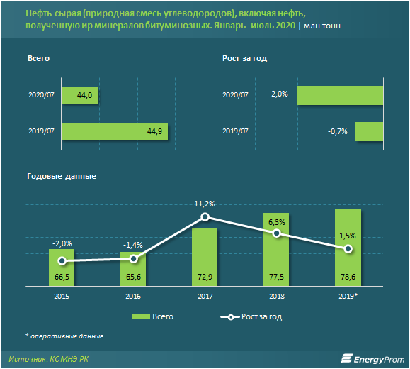За семь месяцев в Казахстане добыли 44 млн тонн нефти 414805 - Kapital.kz 