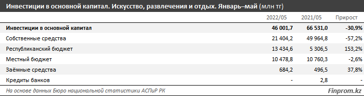 Капитальные инвестиции в сфере искусства и досуга сократились на треть 1466839 - Kapital.kz 