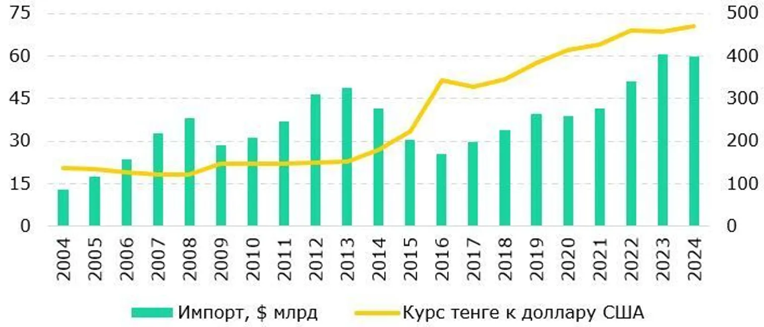 <i>Источник: подготовлено авторами на основе данных КГД МФ РК, НБК</i>