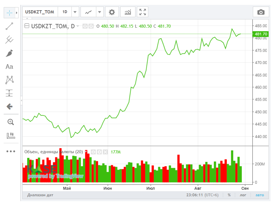 Средневзвешенный курс доллара на бирже составил 481,63 тенге 3314632 — Kapital.kz 