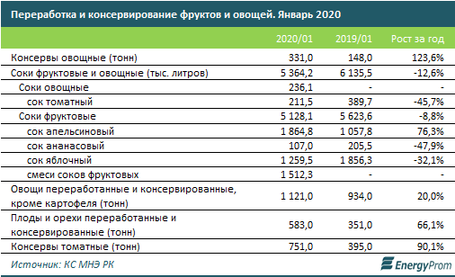 Казахстанские компании законсервировали фруктов и овощей на 5,7 млрд тенге 210277 - Kapital.kz 