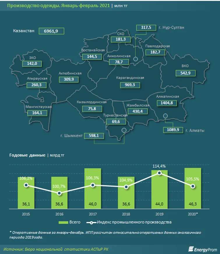 За год в Казахстане произвели одежды всего на 46,3 млрд тенге - фото kapital.kz