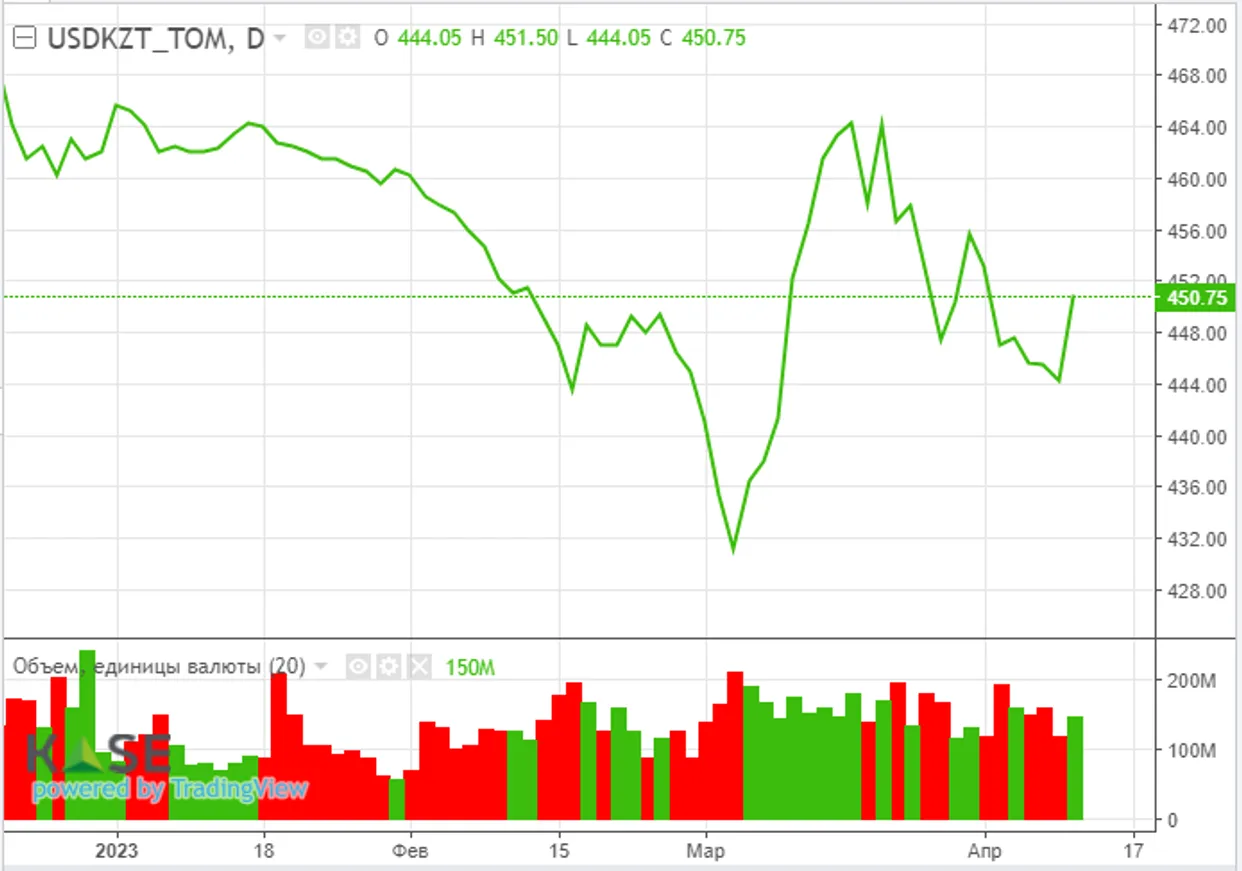 Инфляционное давление на экономику США продолжит ослабевать – эксперты - фото kapital.kz