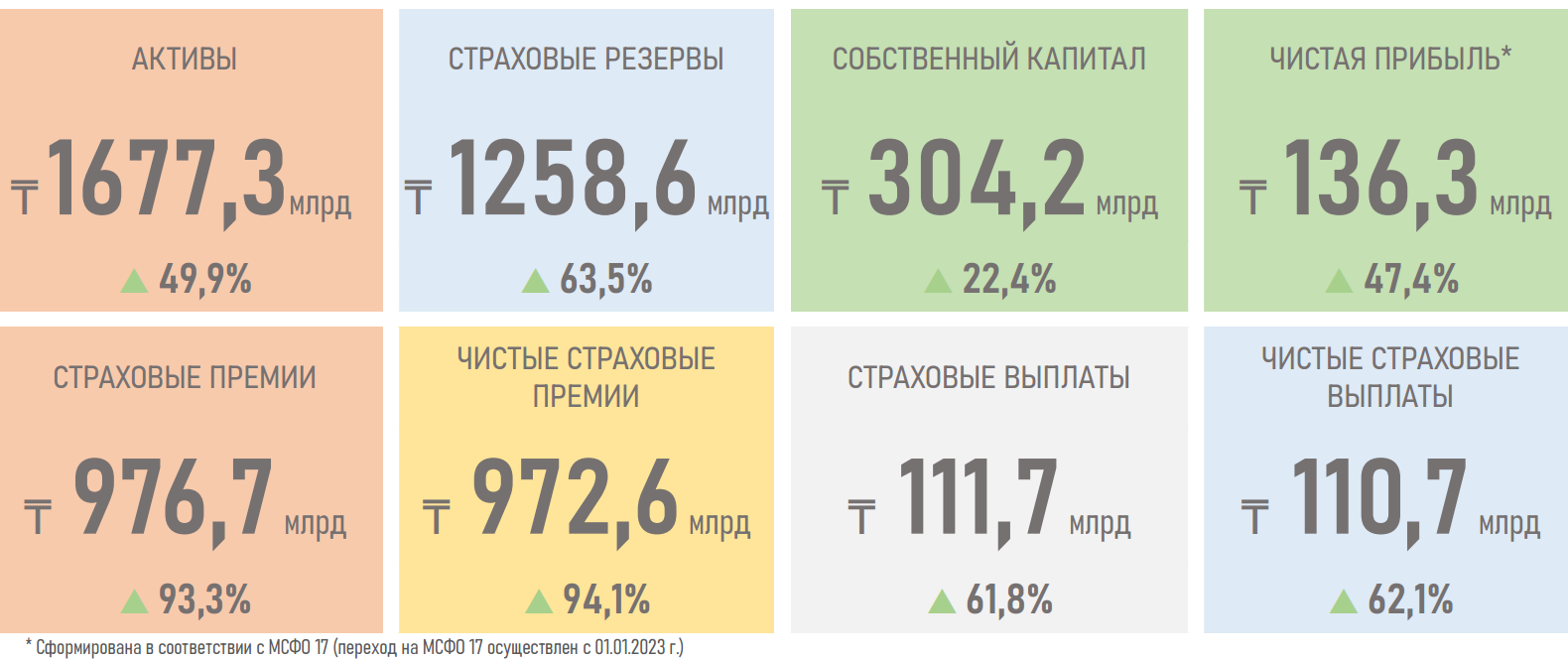 Активы компаний по страхованию жизни превысили 1,6 трлн тенге 3759043 — Kapital.kz 