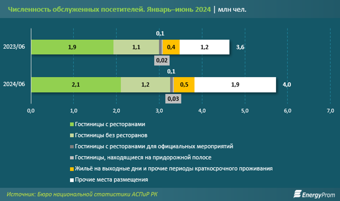 Инвестиции в сектор HoReCa в Казахстане выросли на 26%  3486933 - Kapital.kz 