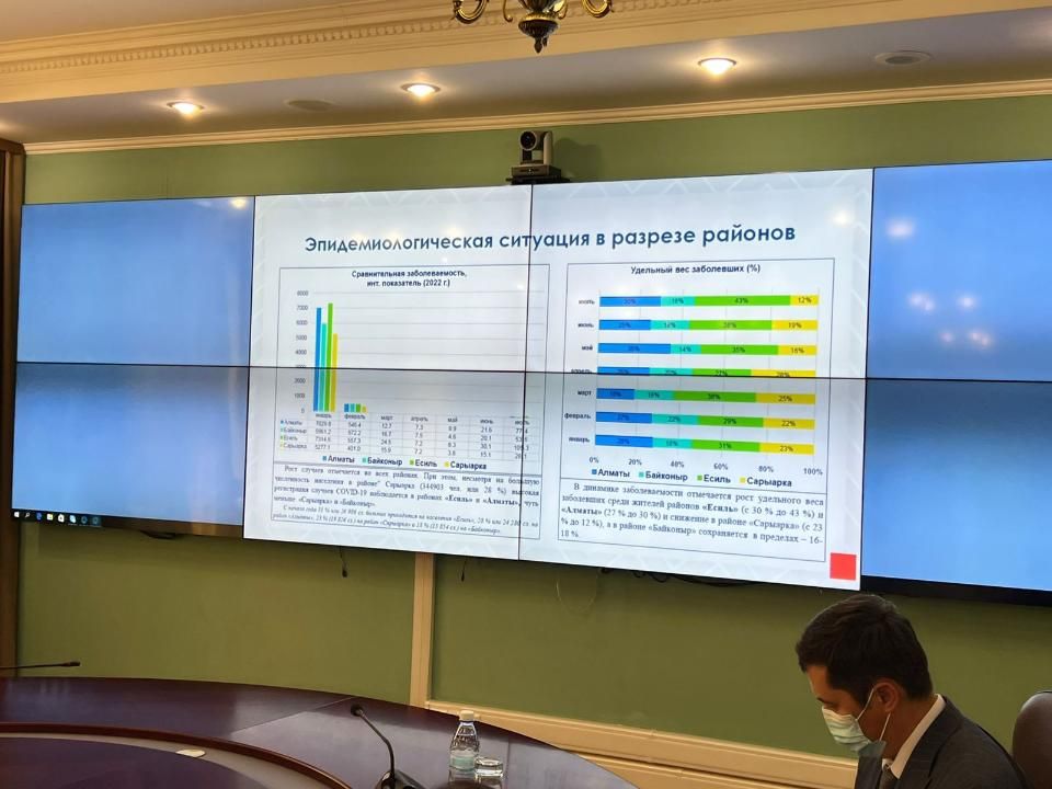 За неделю заболеваемость COVID-19 в Казахстане выросла в 2,5 раза 1483886 - Kapital.kz 