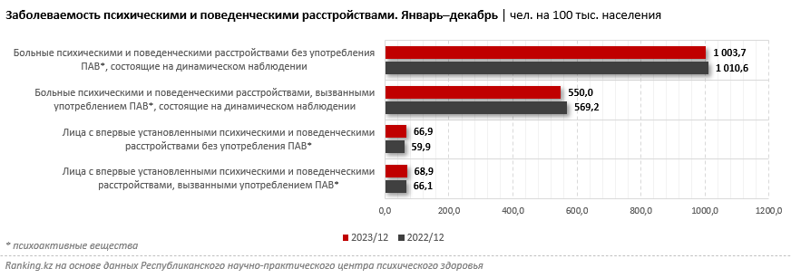 Распространенность депрессии в РК превысила среднемировой показатель 2835330 - Kapital.kz 