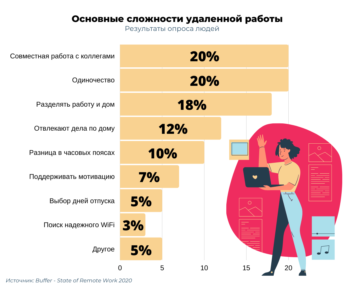 Работа на удаленке. Каково это? 363434 - Kapital.kz 